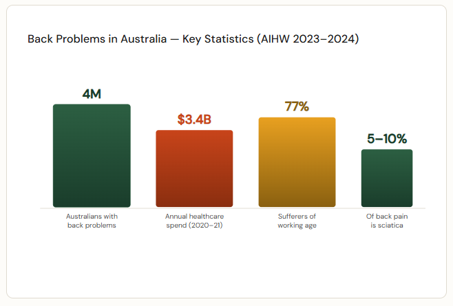 Back Problems in Australia — Key Statistics (AIHW 2023–2024)
