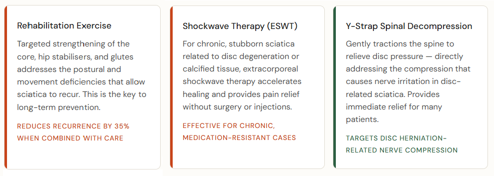Rehabilitation Exercise, Shockwave Therapy (ESWT) and Y-Strap Spinal Decompression