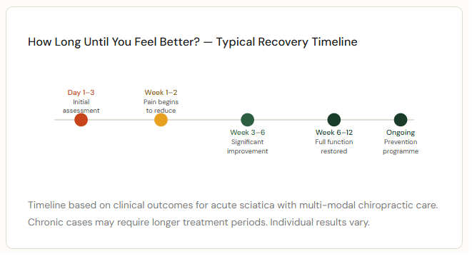 How Long Until You Feel Better? — Typical Recovery Timeline