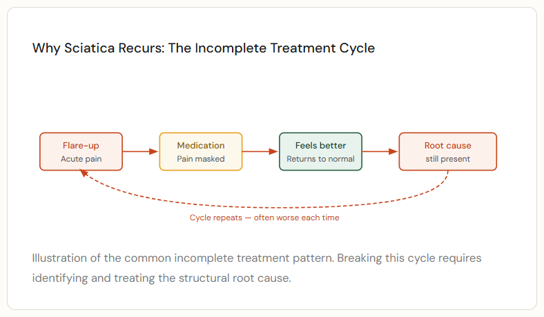 Why Sciatica Recurs: The Incomplete Treatment Cycle